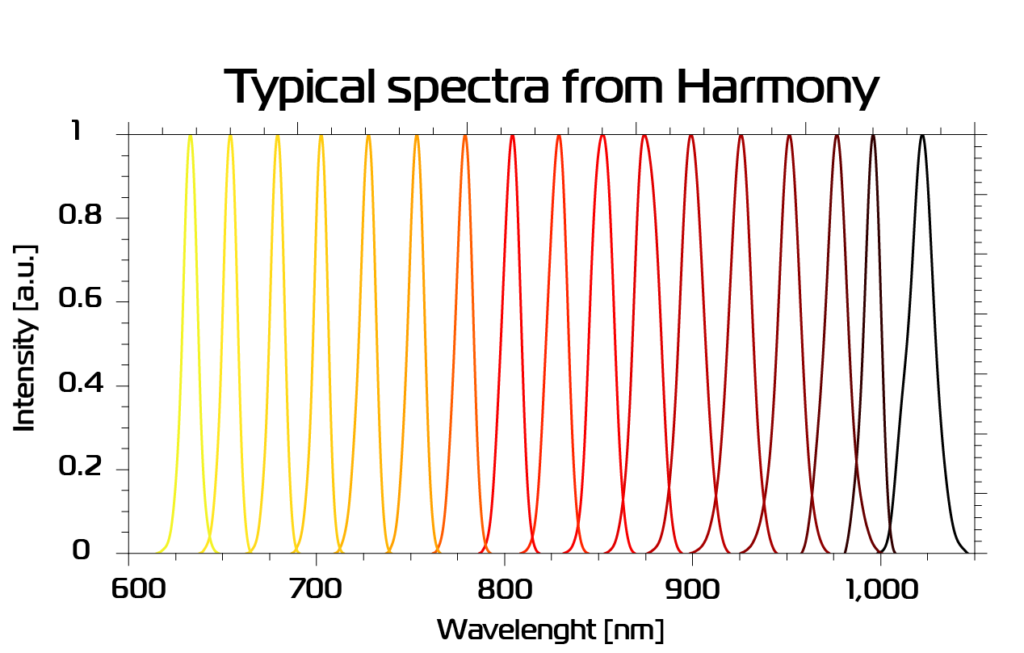 typical spectra from Harmony