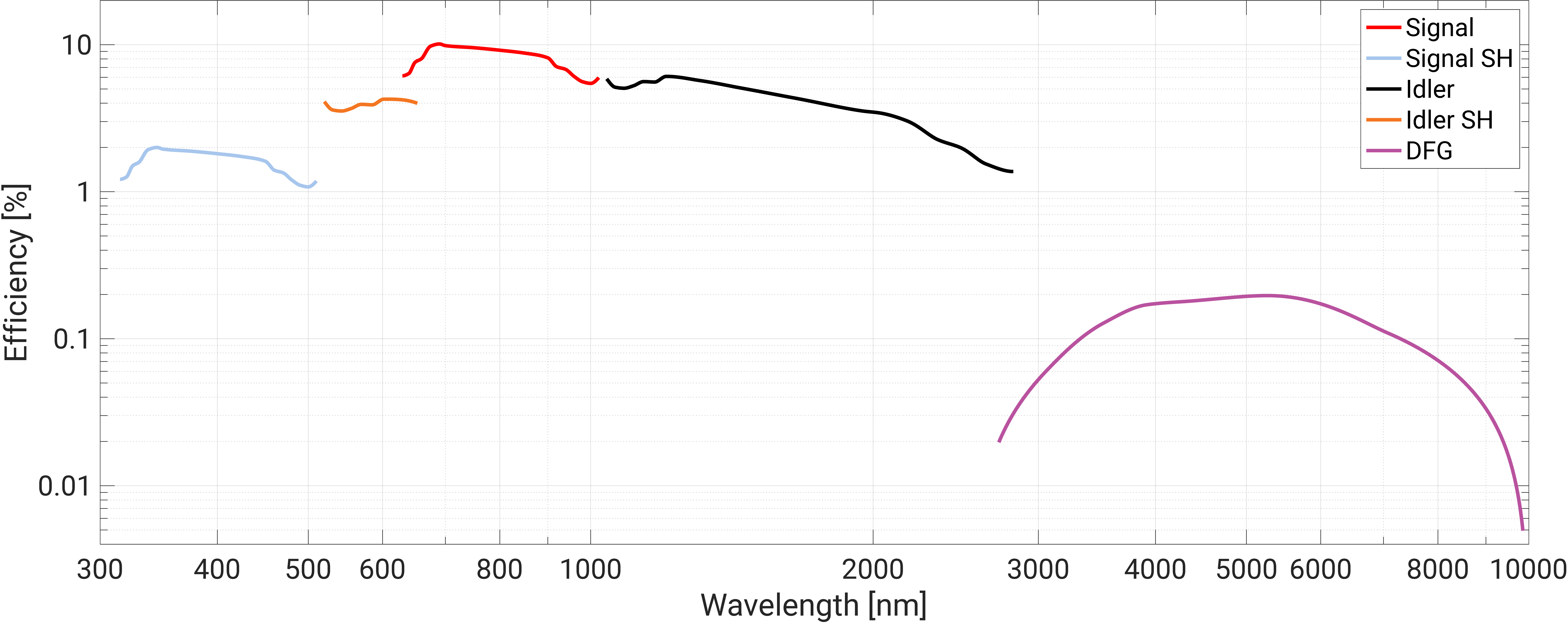 Harmony: Optical Parametric Amplifier 